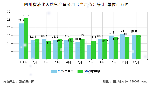 四川省液化天然气产量分月(当月值)统计 四川省液化天然气产量分月(当月值)统计