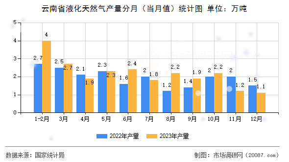 云南省液化天然气产量分月(当月值)统计图 云南省液化天然气产量分月(当月值)统计图