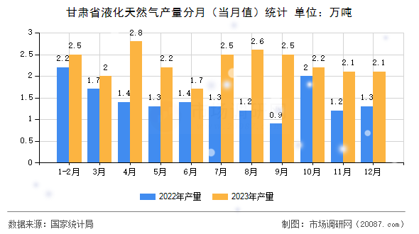 甘肃省液化天然气产量分月（当月值）统计