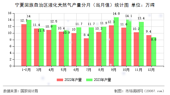 宁夏回族自治区液化天然气产量分月(当月值)统计图 宁夏回族自治区液化天然气产量分月(当月值)统计图