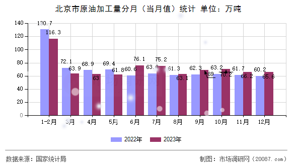 北京市原油加工量分月（当月值）统计
