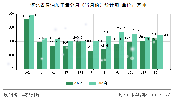 河北省原油加工量分月(当月值)统计图 河北省原油加工量分月(当月值)统计图
