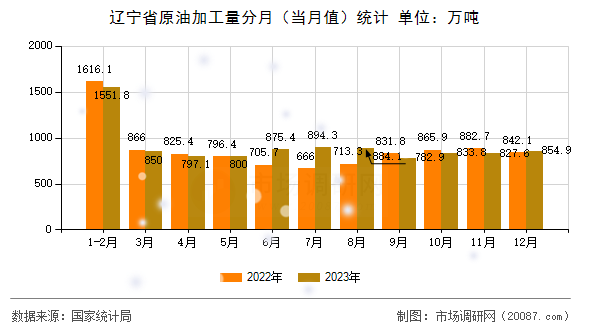 辽宁省原油加工量分月(当月值)统计 辽宁省原油加工量分月(当月值)统计