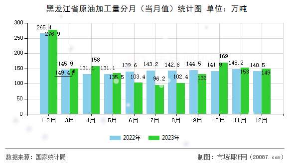 黑龙江省原油加工量分月(当月值)统计图 黑龙江省原油加工量分月(当月值)统计图