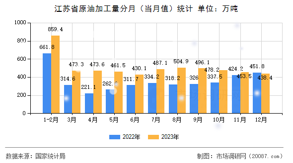 江苏省原油加工量分月(当月值)统计 江苏省原油加工量分月(当月值)统计
