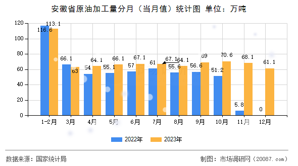 安徽省原油加工量分月（当月值）统计图