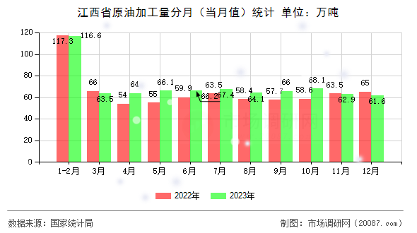 江西省原油加工量分月(当月值)统计 江西省原油加工量分月(当月值)统计