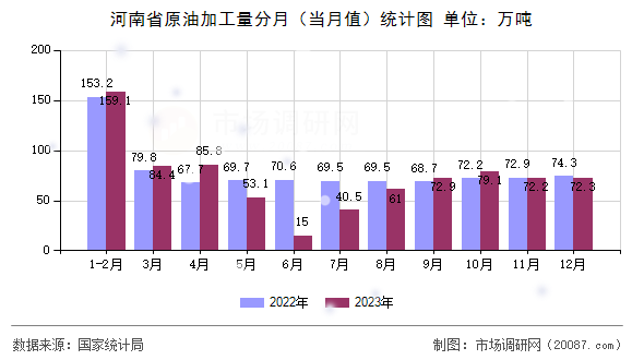 河南省原油加工量分月（当月值）统计图
