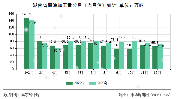 湖南省原油加工量分月（当月值）统计