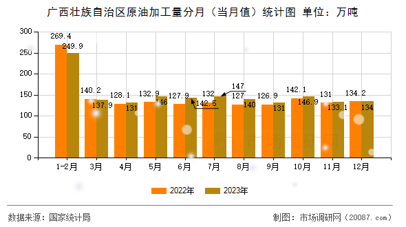 广西壮族自治区原油加工量分月（当月值）统计图