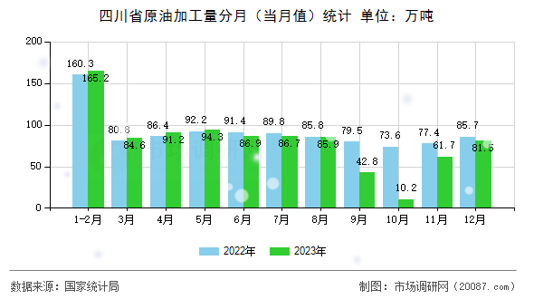 四川省原油加工量分月（当月值）统计