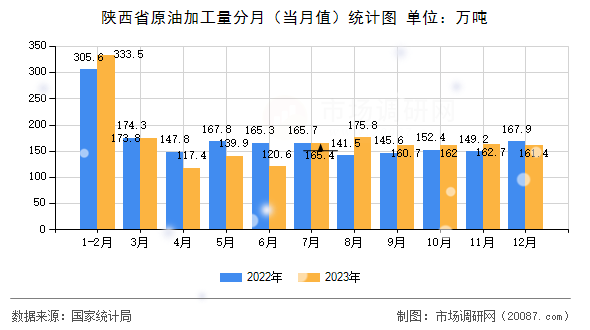 陕西省原油加工量分月（当月值）统计图