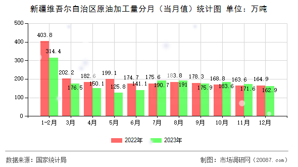 新疆维吾尔自治区原油加工量分月（当月值）统计图