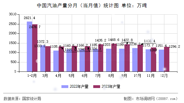 中国汽油产量分月（当月值）统计图