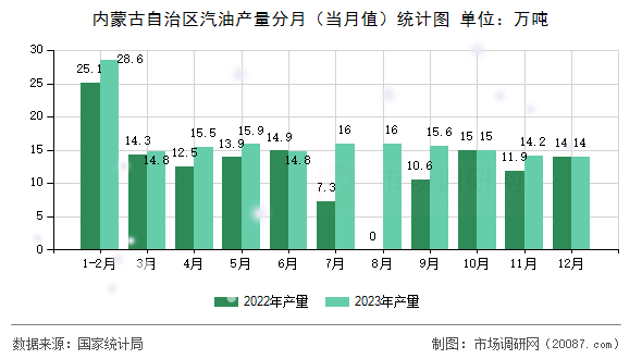 内蒙古自治区汽油产量分月（当月值）统计图