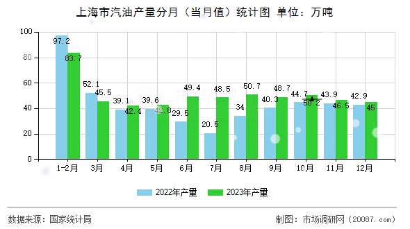 上海市汽油产量分月(当月值)统计图 上海市汽油产量分月(当月值)统计图