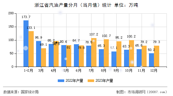 浙江省汽油产量分月（当月值）统计