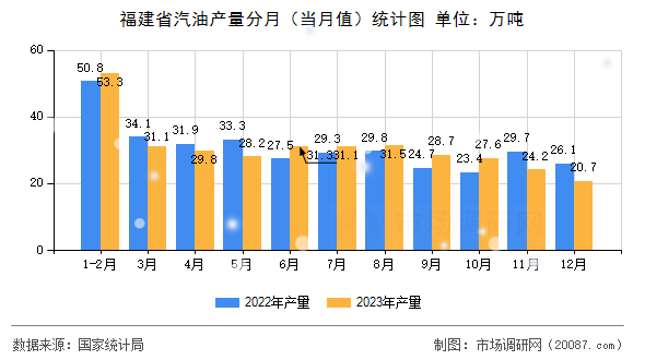 福建省汽油产量分月(当月值)统计图 福建省汽油产量分月(当月值)统计图