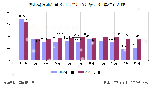 湖北省汽油产量分月(当月值)统计图 湖北省汽油产量分月(当月值)统计图