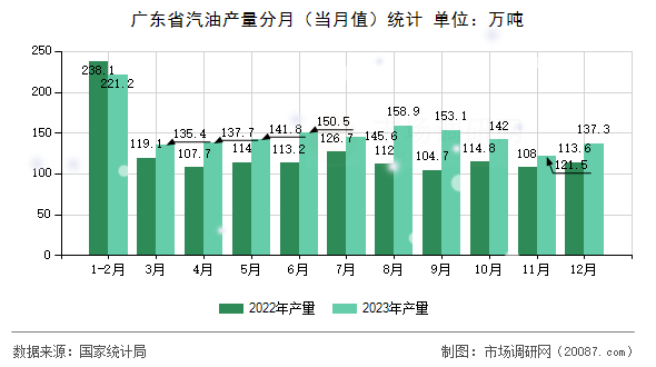 广东省汽油产量分月（当月值）统计