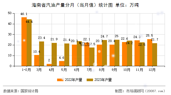 海南省汽油产量分月(当月值)统计图 海南省汽油产量分月(当月值)统计图
