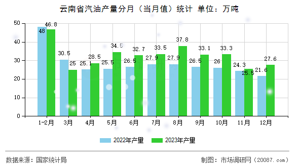 云南省汽油产量分月(当月值)统计 云南省汽油产量分月(当月值)统计