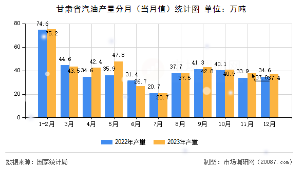甘肃省汽油产量分月(当月值)统计图 甘肃省汽油产量分月(当月值)统计图