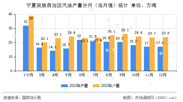 宁夏回族自治区汽油产量分月(当月值)统计 宁夏回族自治区汽油产量分月(当月值)统计