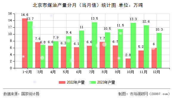 北京市煤油产量分月(当月值)统计图 北京市煤油产量分月(当月值)统计图