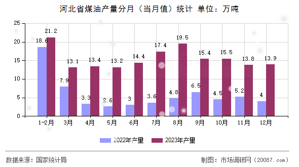 河北省煤油产量分月(当月值)统计 河北省煤油产量分月(当月值)统计