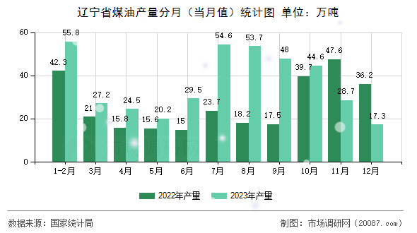 辽宁省煤油产量分月(当月值)统计图 辽宁省煤油产量分月(当月值)统计图