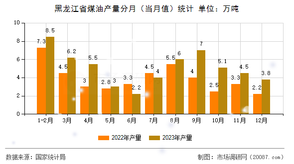 黑龙江省煤油产量分月(当月值)统计 黑龙江省煤油产量分月(当月值)统计