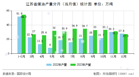 江苏省煤油产量分月（当月值）统计图