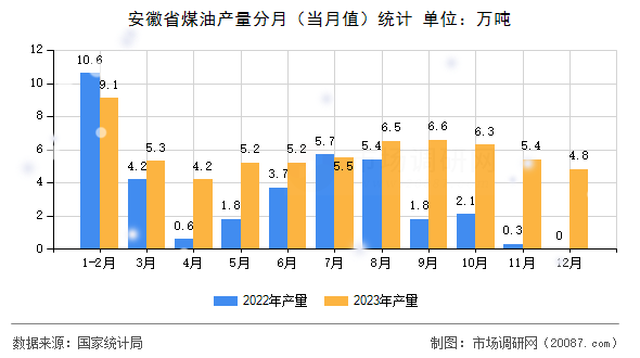 安徽省煤油产量分月(当月值)统计 安徽省煤油产量分月(当月值)统计