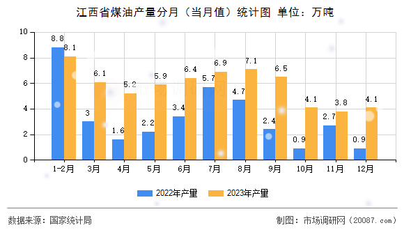 江西省煤油产量分月（当月值）统计图