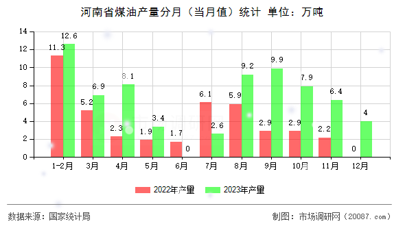 河南省煤油产量分月(当月值)统计 河南省煤油产量分月(当月值)统计