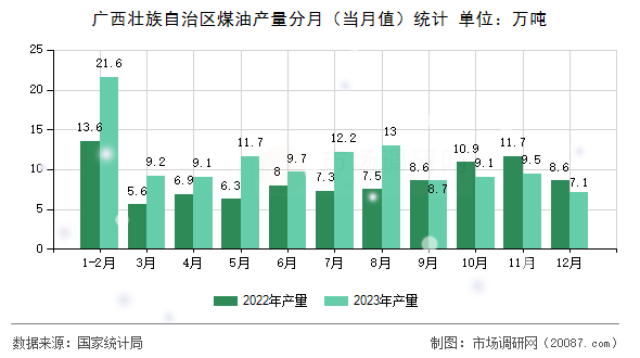 广西壮族自治区煤油产量分月（当月值）统计