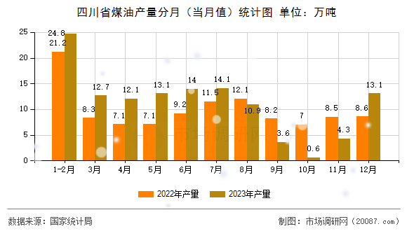 四川省煤油产量分月（当月值）统计图