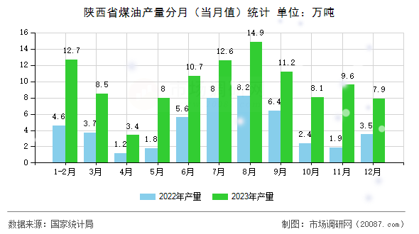 陕西省煤油产量分月(当月值)统计 陕西省煤油产量分月(当月值)统计