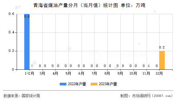 青海省煤油产量分月（当月值）统计图