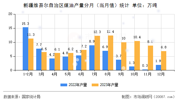 新疆维吾尔自治区煤油产量分月(当月值)统计 新疆维吾尔自治区煤油产量分月(当月值)统计