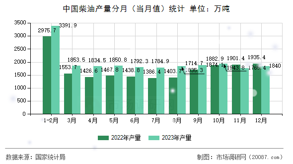 中国柴油产量分月（当月值）统计