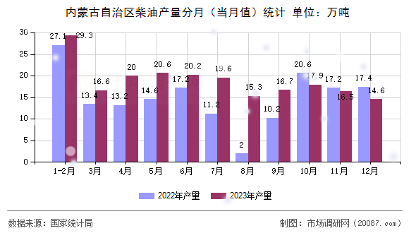 内蒙古自治区柴油产量分月(当月值)统计 内蒙古自治区柴油产量分月(当月值)统计