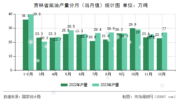 吉林省柴油产量分月（当月值）统计图