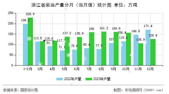 浙江省柴油产量分月(当月值)统计图 浙江省柴油产量分月(当月值)统计图