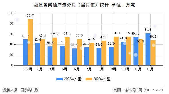 福建省柴油产量分月（当月值）统计