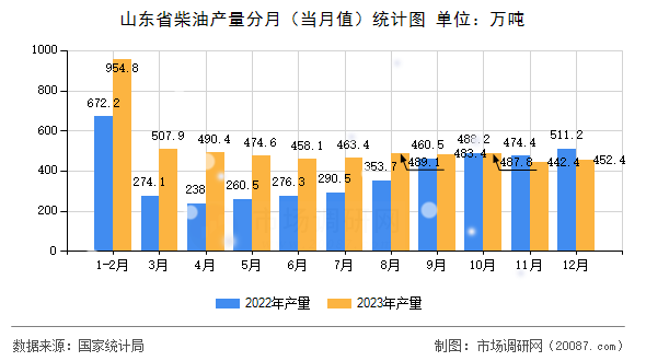 山东省柴油产量分月（当月值）统计图
