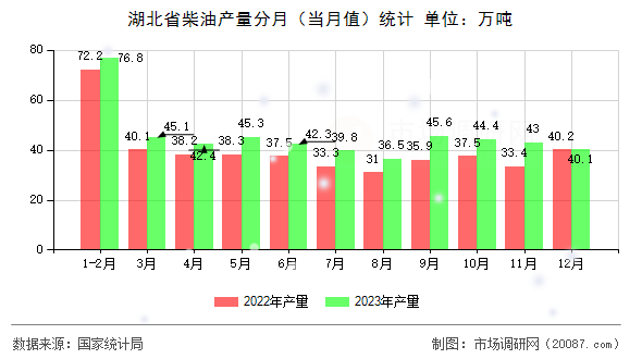 湖北省柴油产量分月(当月值)统计 湖北省柴油产量分月(当月值)统计