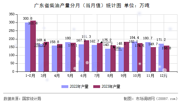 广东省柴油产量分月（当月值）统计图