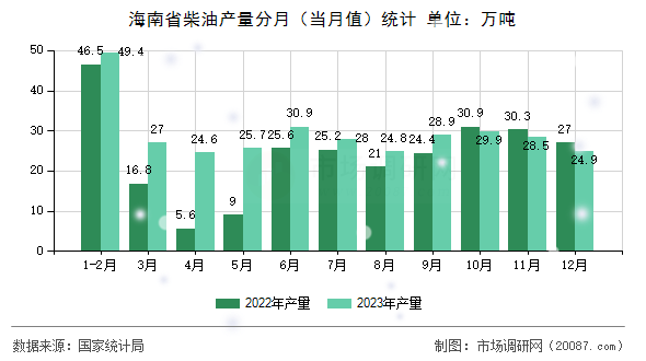 海南省柴油产量分月(当月值)统计 海南省柴油产量分月(当月值)统计